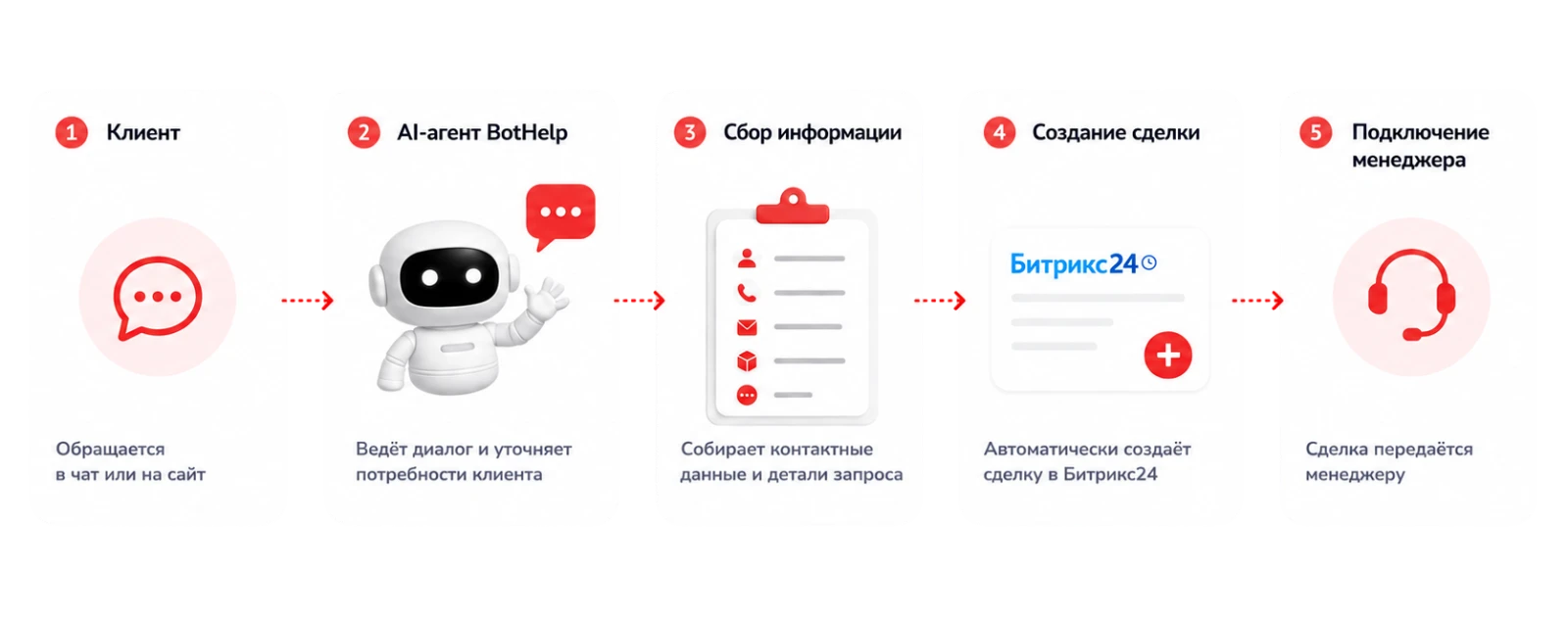 AI-агент BotHelp создаёт сделку и передаёт диалог в Битрикс24