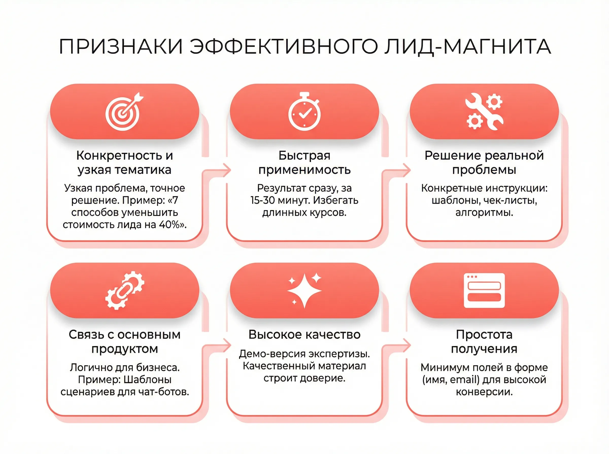Признаки эффективного лид-магнита
