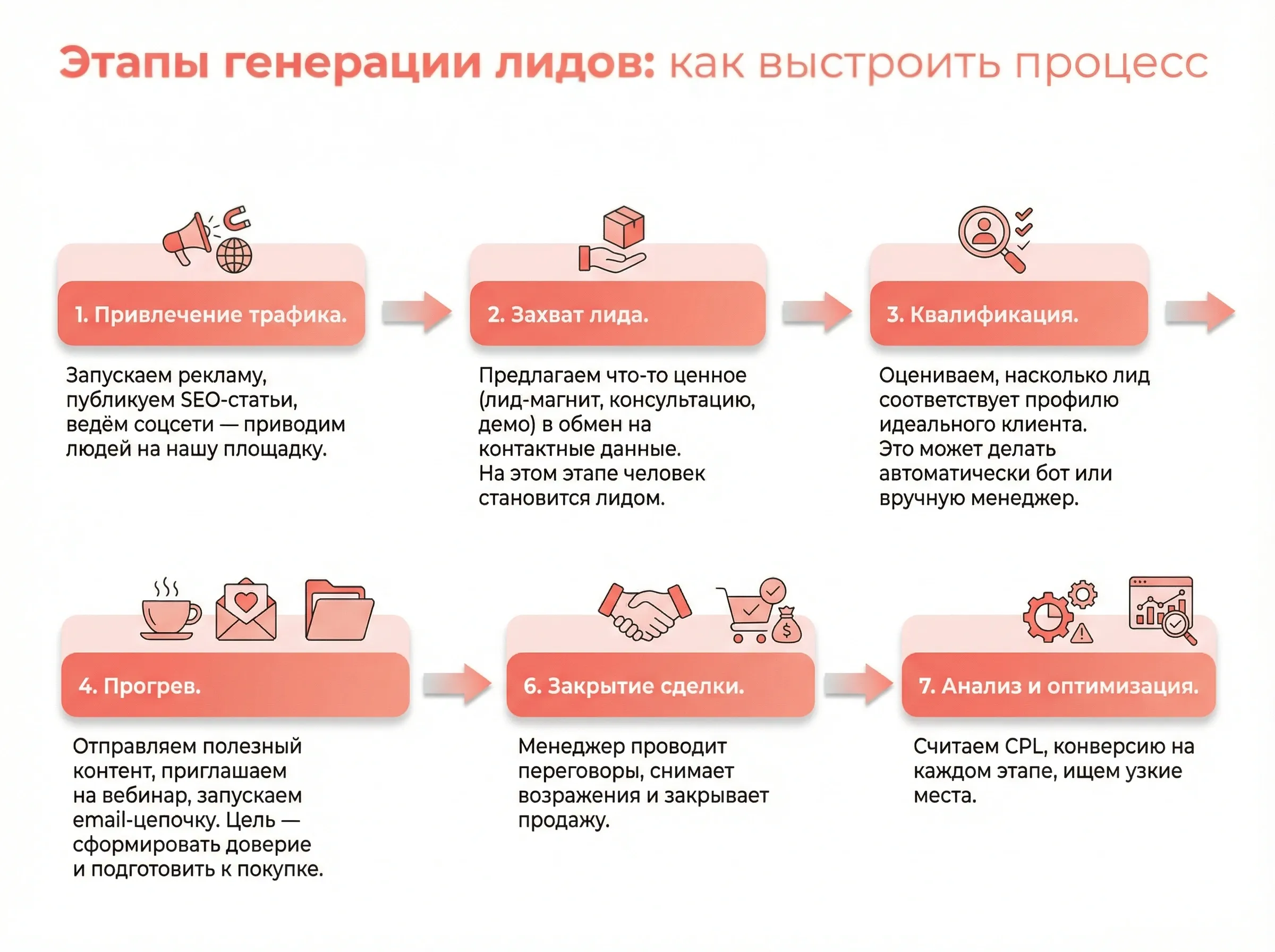 Схема этапов лидогенерации от привлечения до сделки