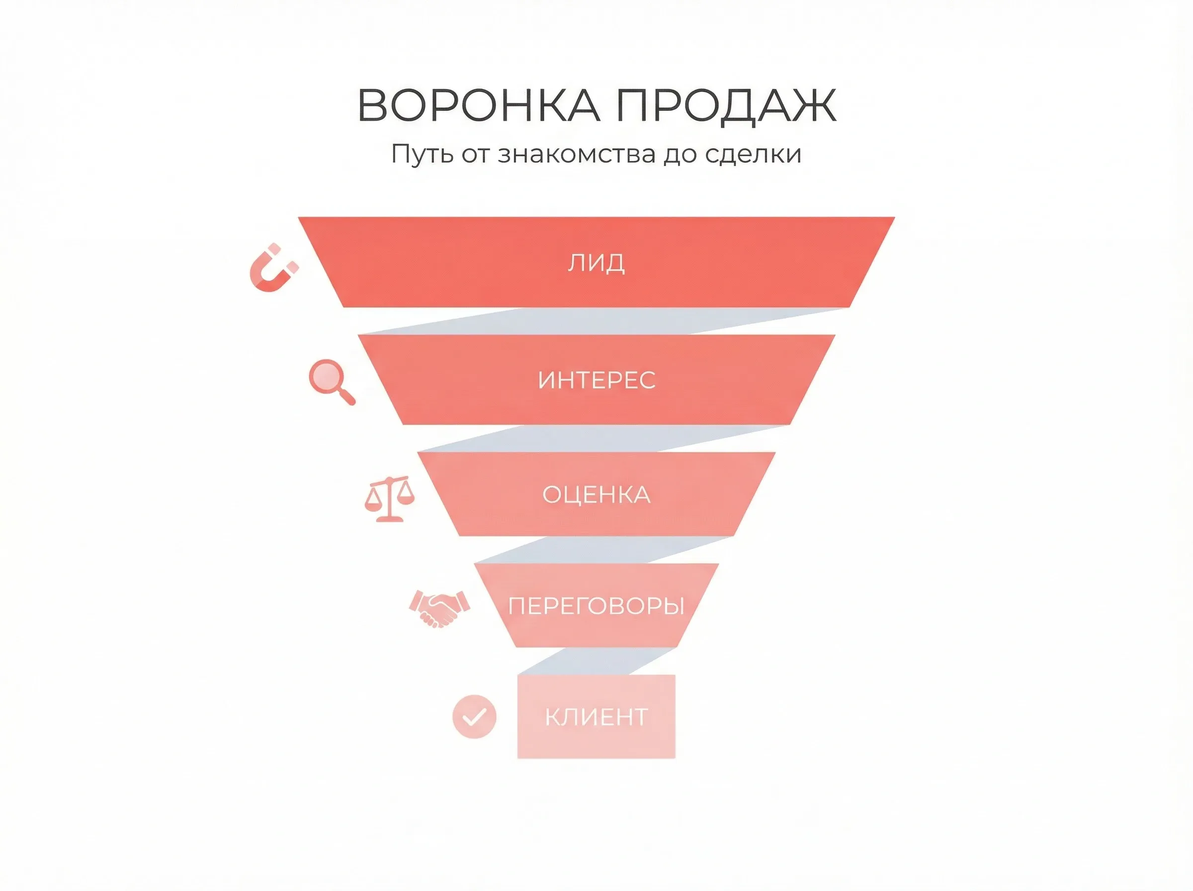 Воронка продаж с этапами от лида до клиента