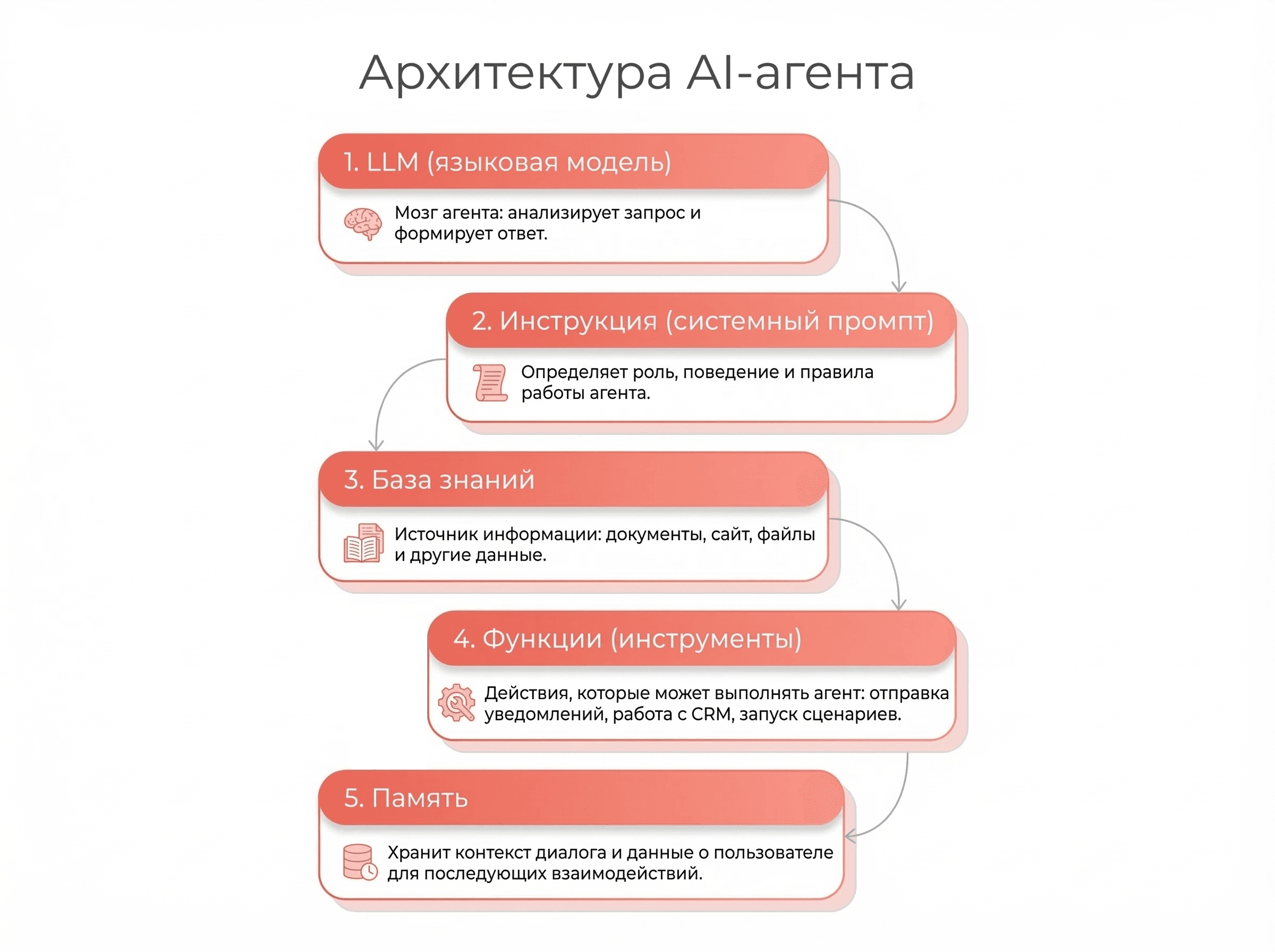 Архитектура AI-агента