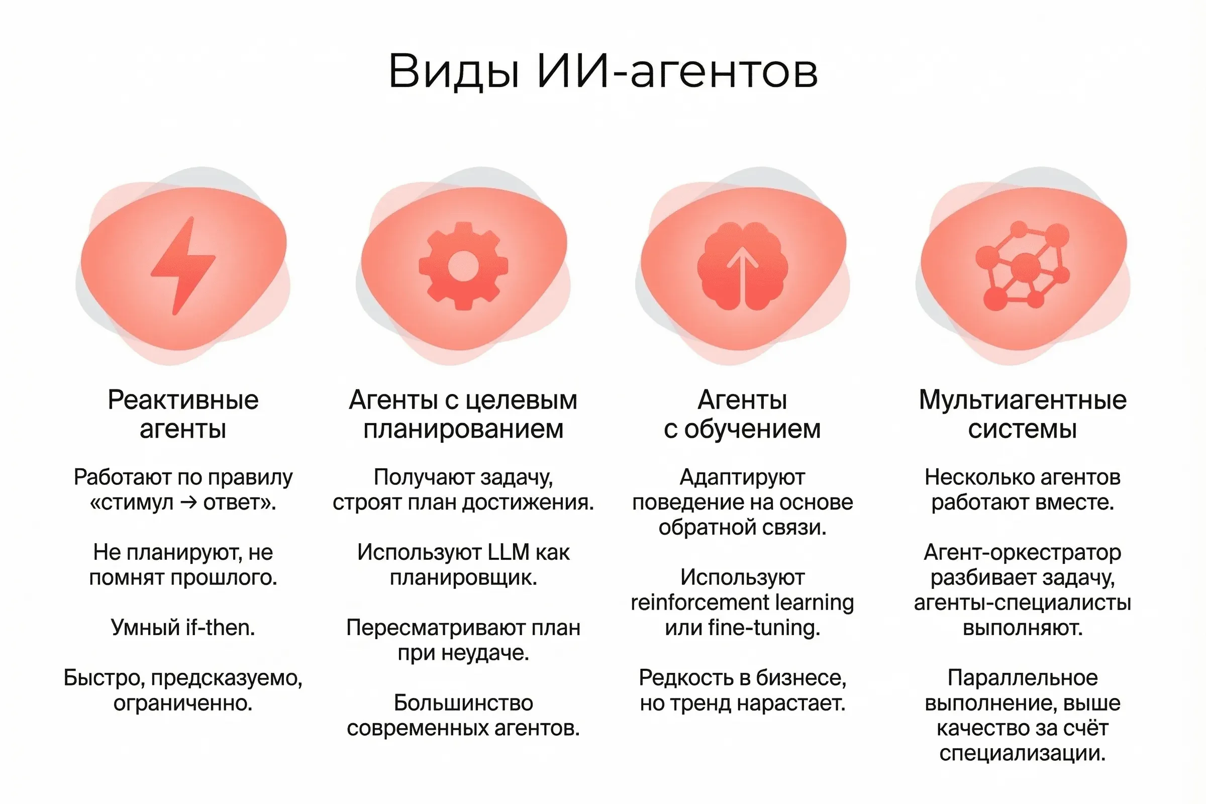Виды ИИ-агентов