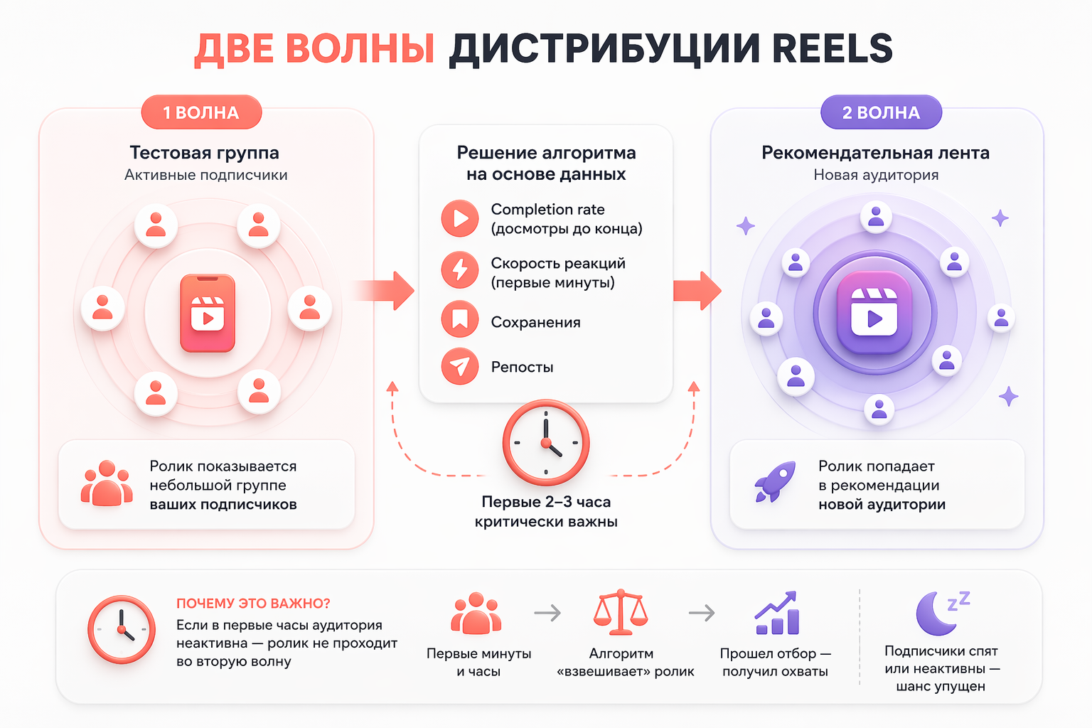 Работа двухволновой системы показов Reels