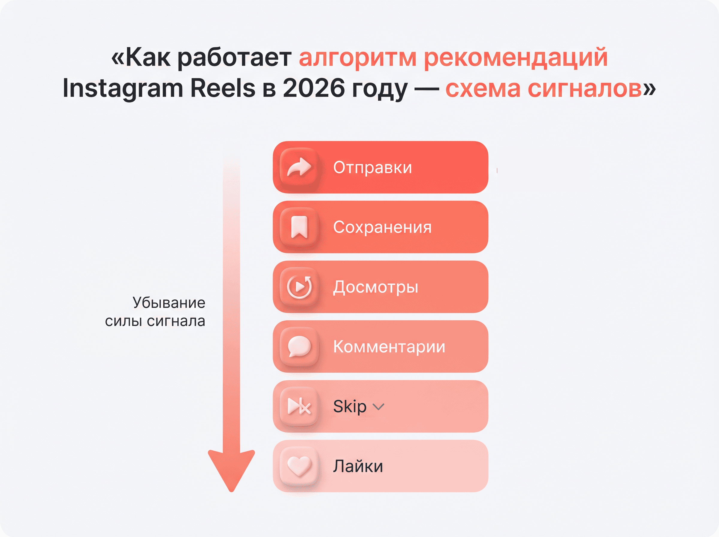 Схема работы алгоритмов рекомендаций Instagram Reels в 2026 году