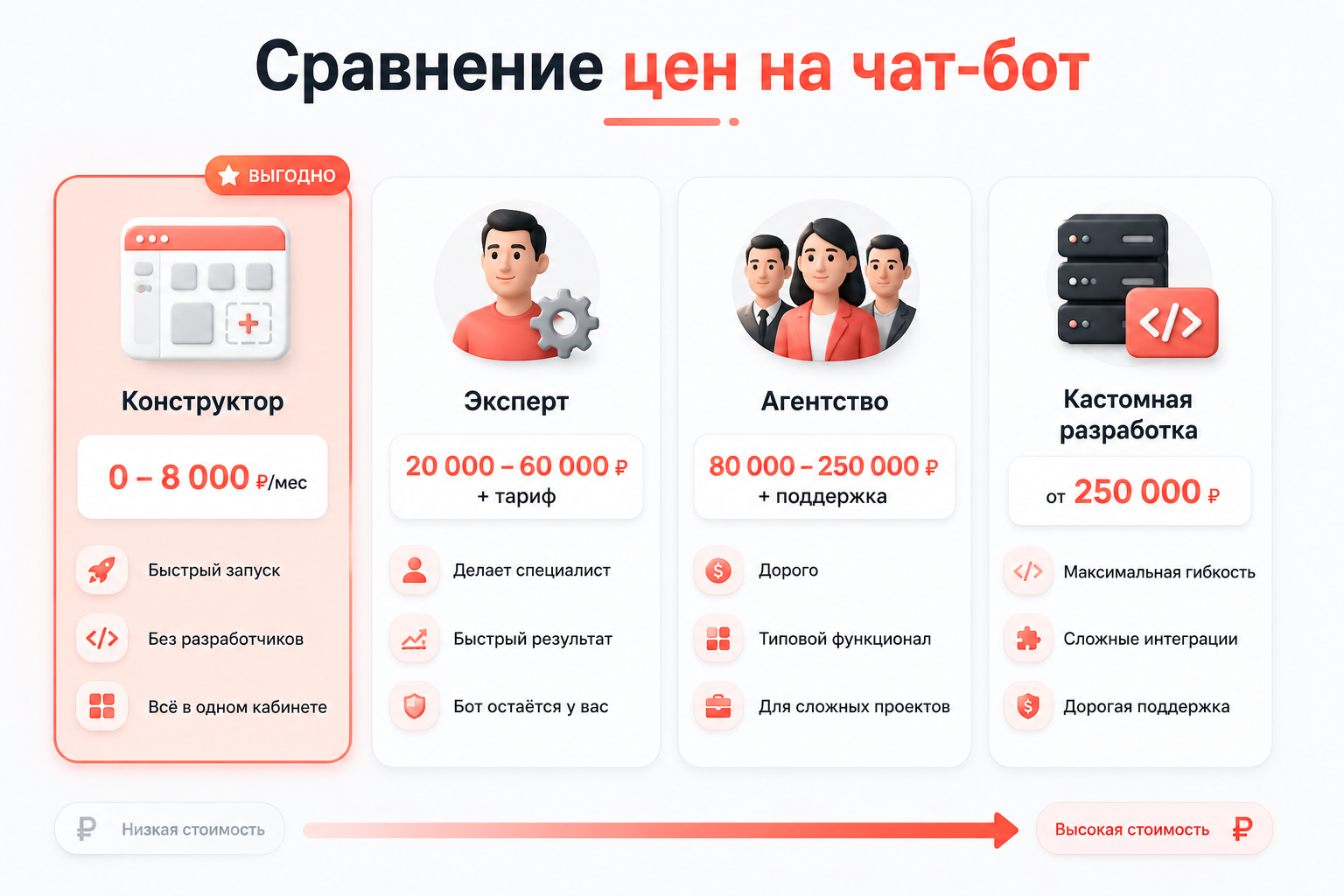 Сравнение цен на чат-бот: конструктор, фрилансер, агентство и кастомная разработка с нуля