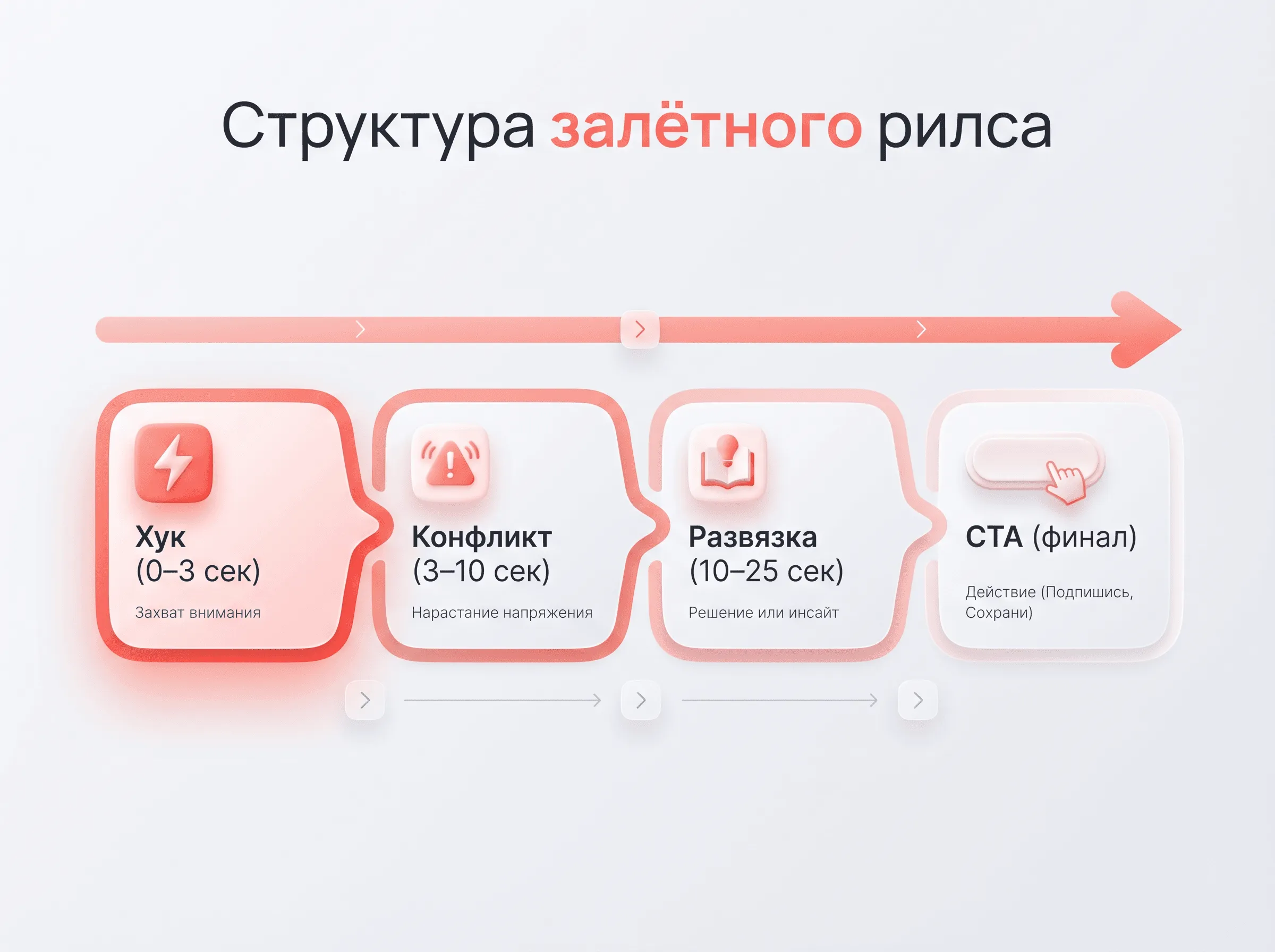 Структура залётного Reels