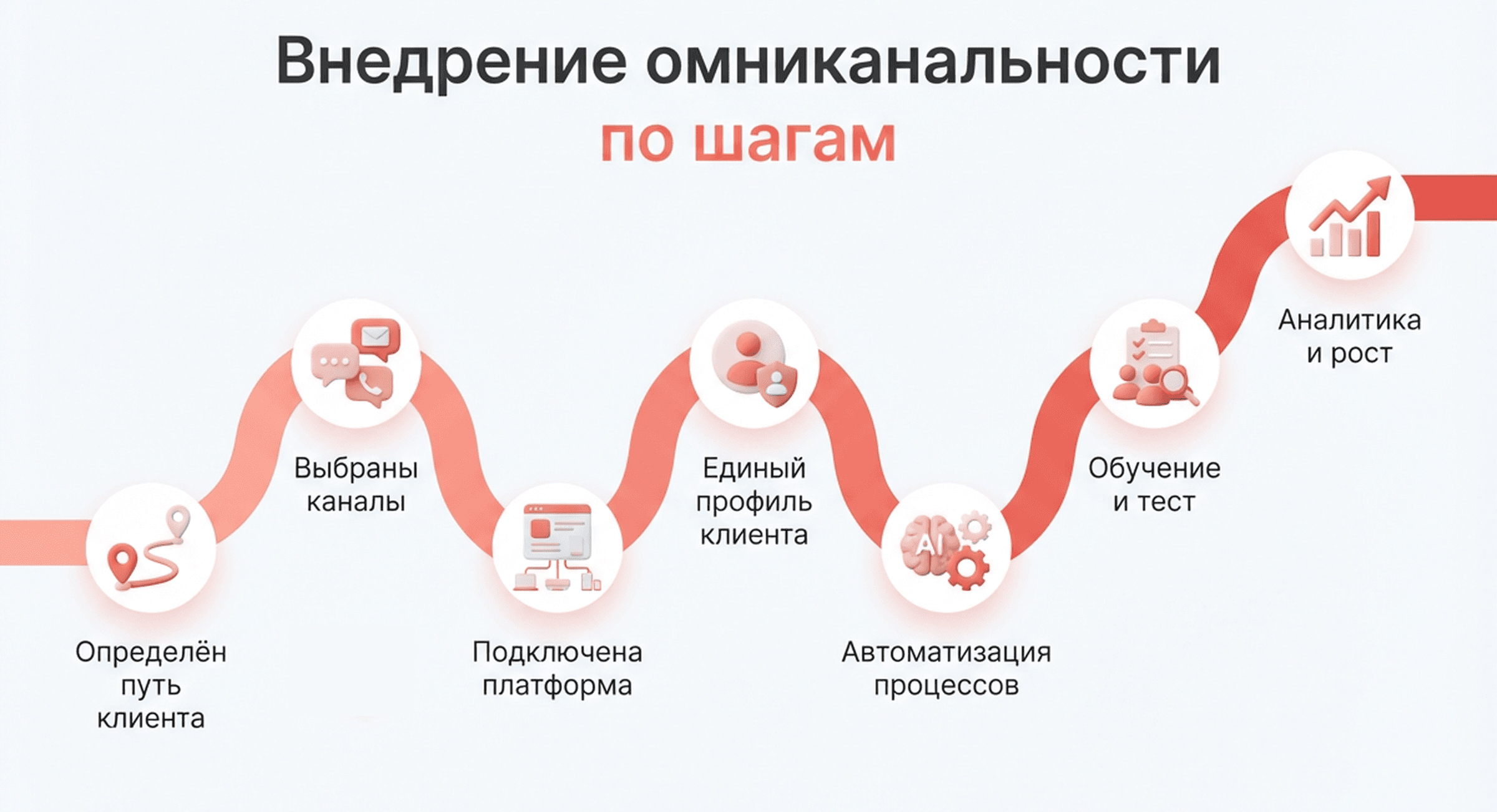 Внедрение омниканальности по шагам