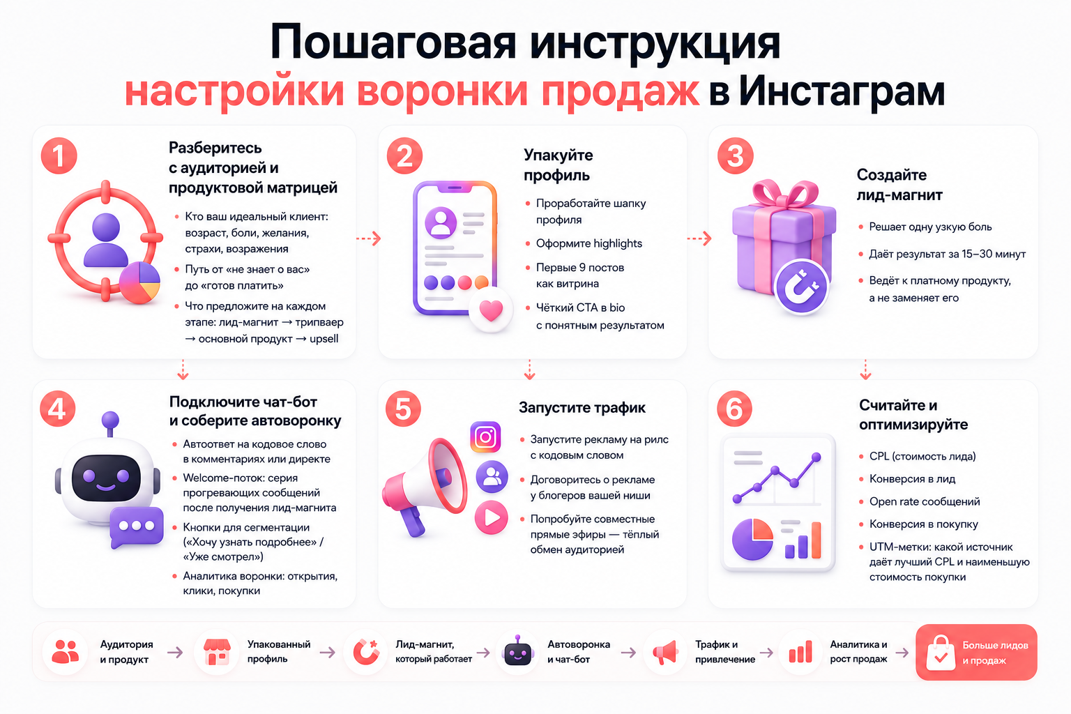 Пошаговая инструкция настройки воронки продаж в Инстаграм