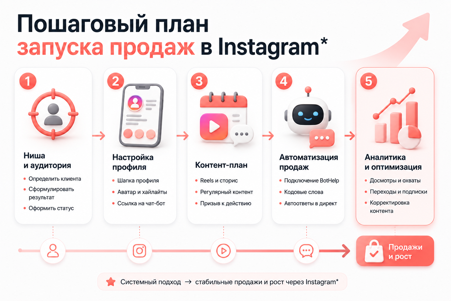 Пошаговый план запуска продаж в Instagram*