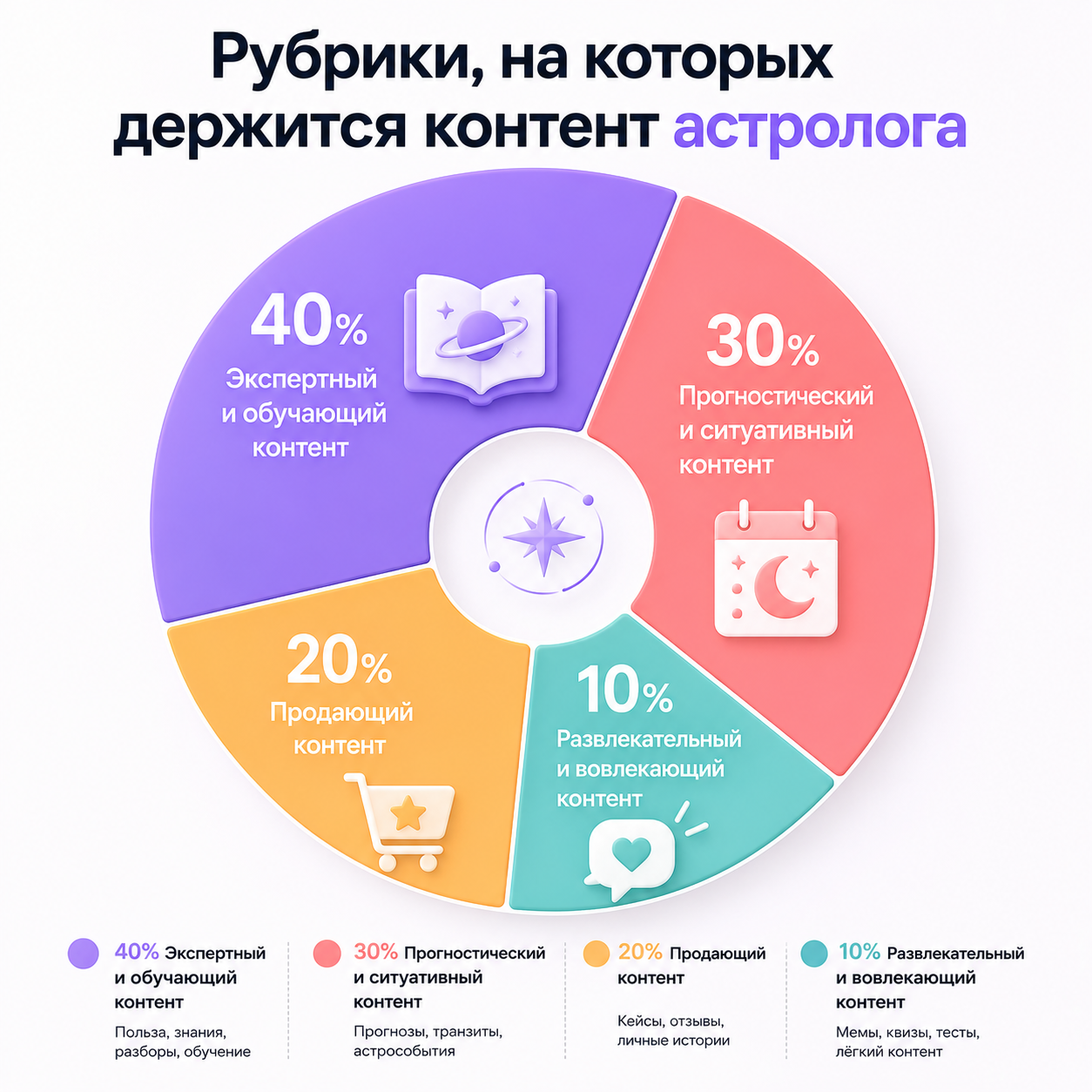Рубрики, на которых держится контент астролога