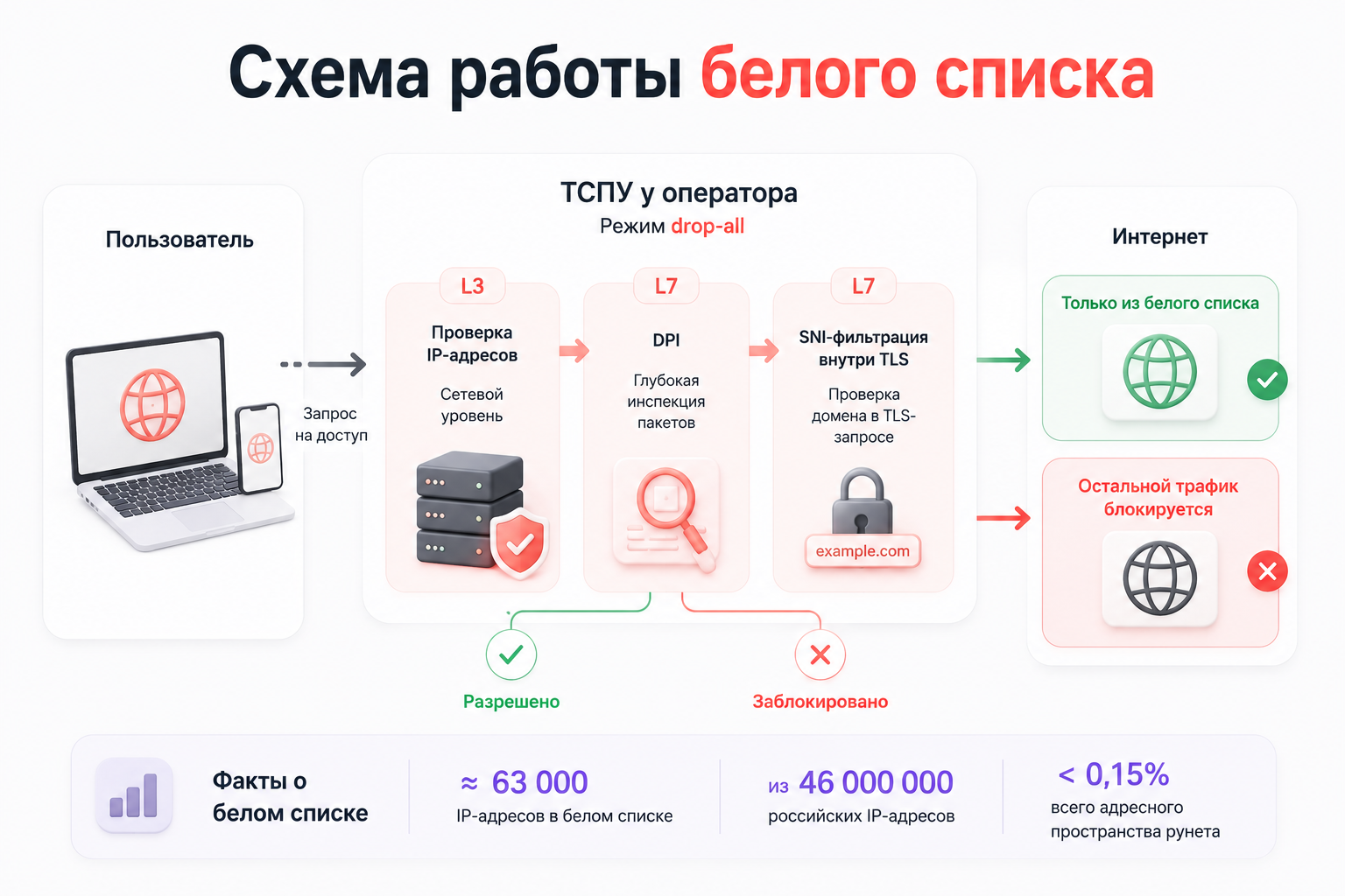 Схема работы белого списка
