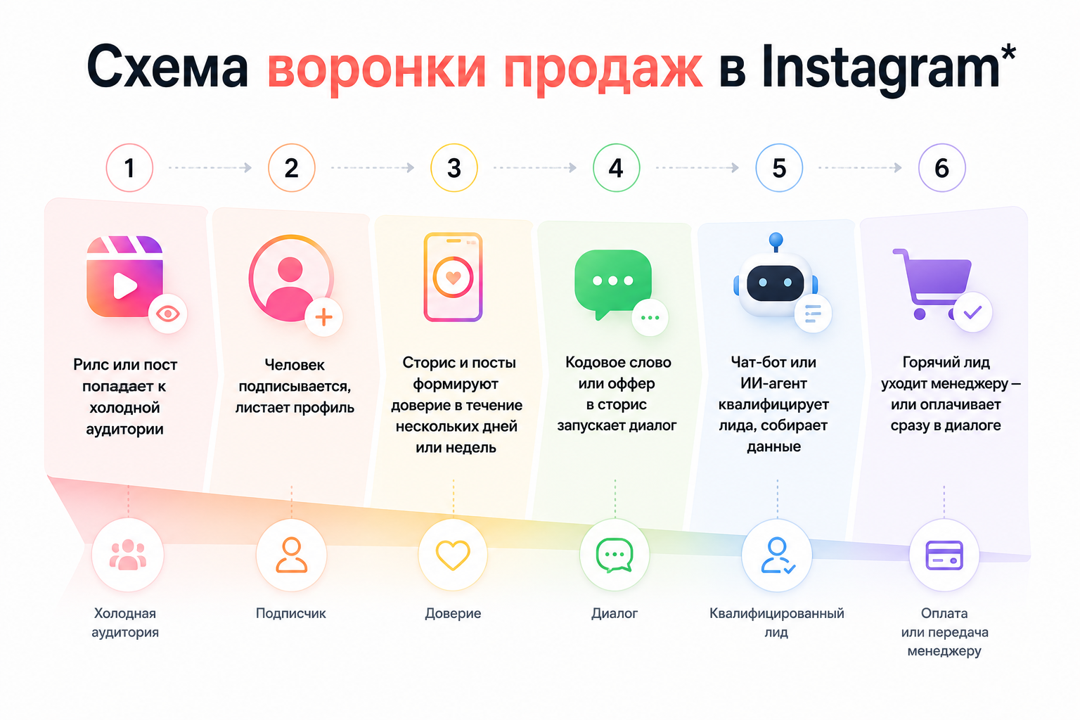 Схема воронки продаж в Instagram*