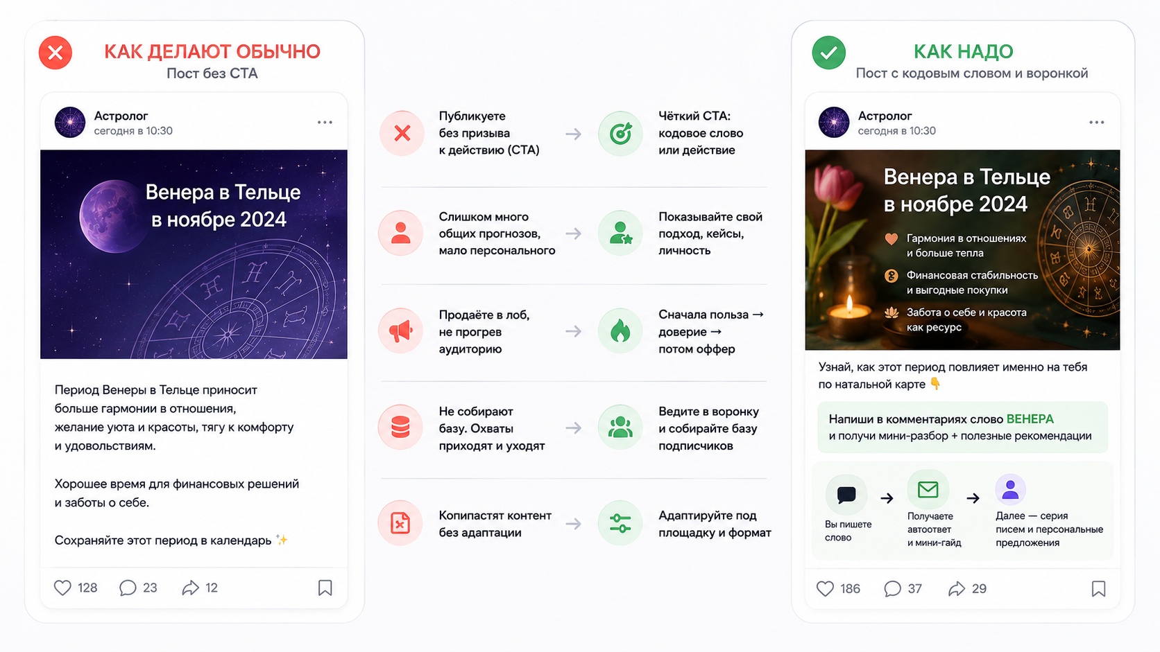 Типичные ошибки в контент-плане астролога