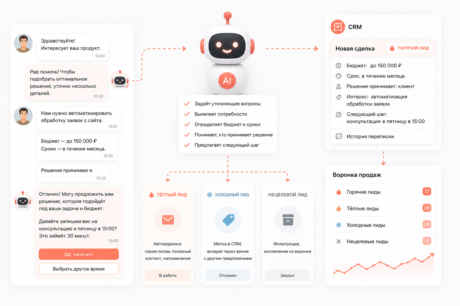 ИИ-менеджер квалифицирует лидов и создаёт сделки в CRM