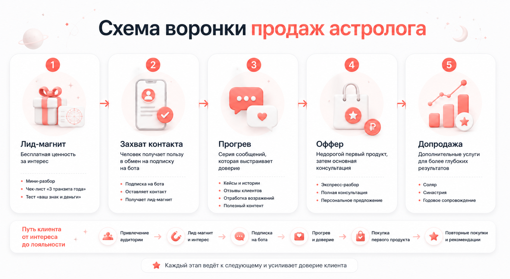 Схема воронки продаж астролога