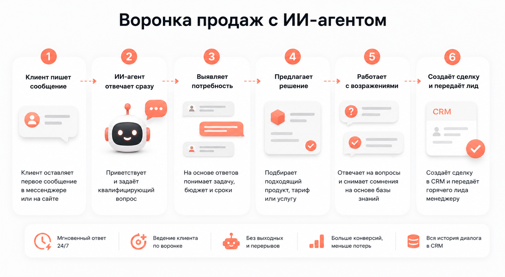 Воронка продаж с ИИ-агентом: от первого сообщения до сделки