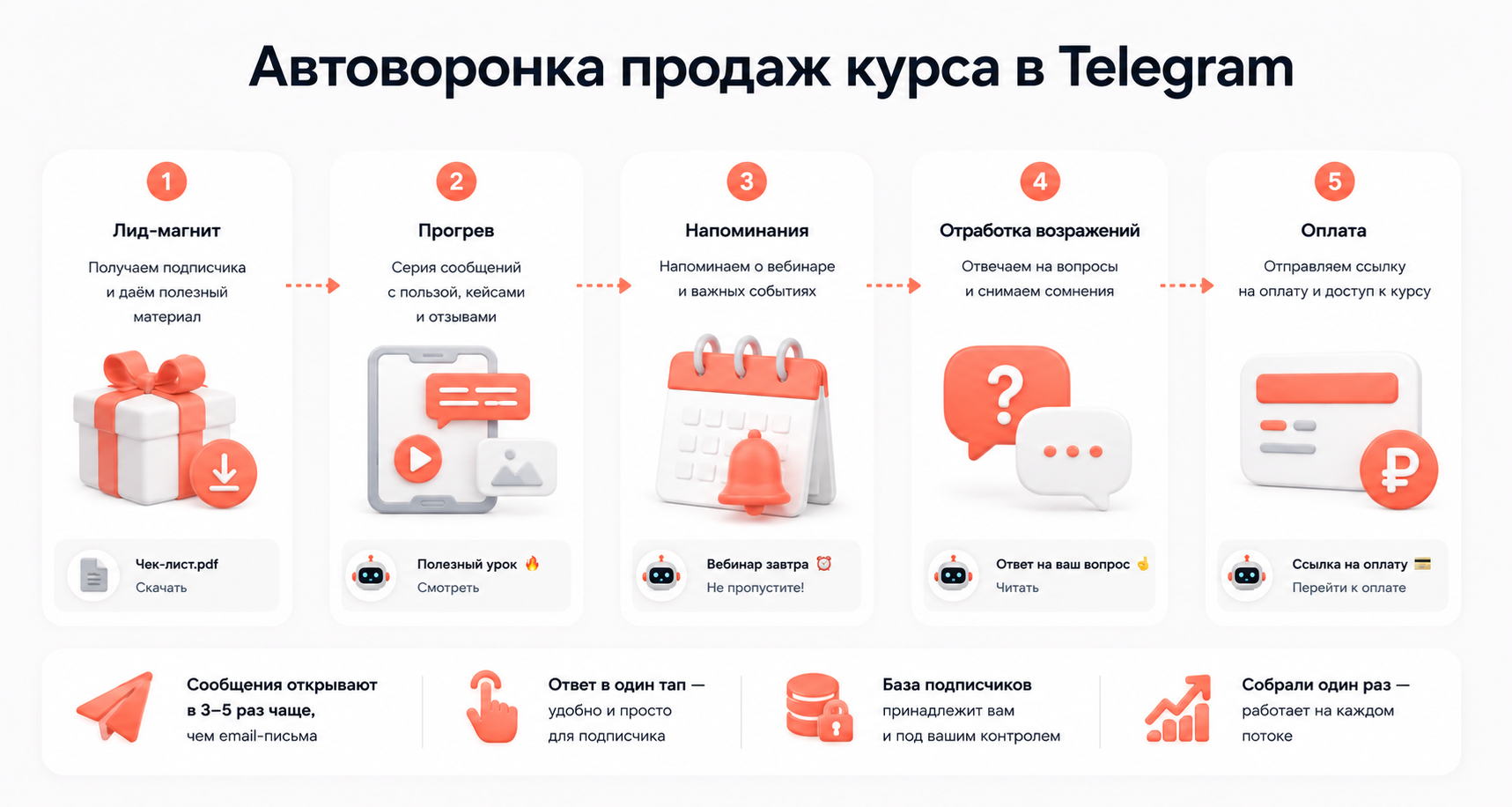 Автоворонка продаж курса в Telegram