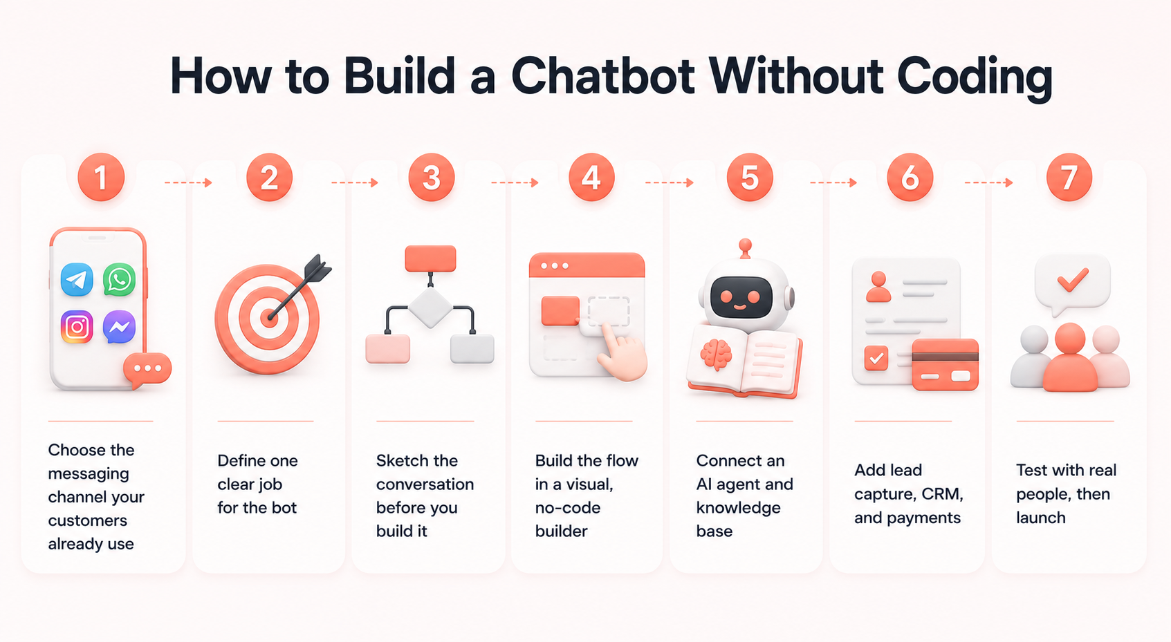 How to Build a Chatbot Without Coding