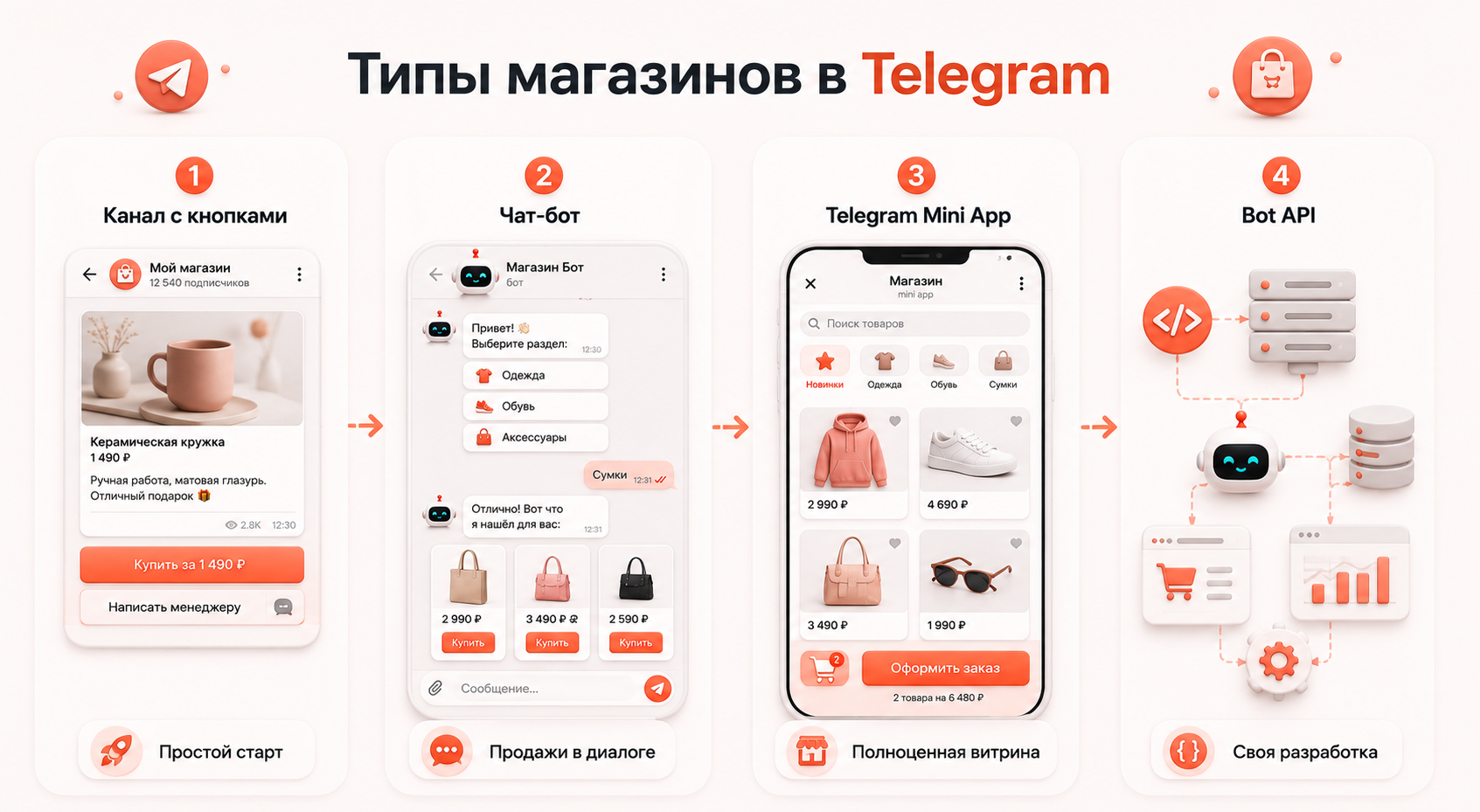 Типы магазинов в Telegram
