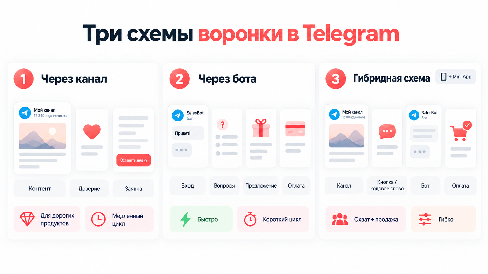 Три схемы воронки в Telegram: через канал, через бота и гибридная
