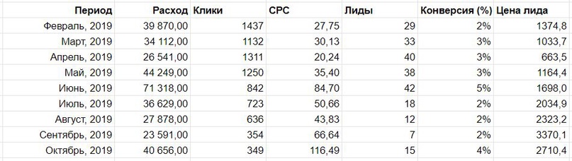 Статистика рекламных кампании в Instagram