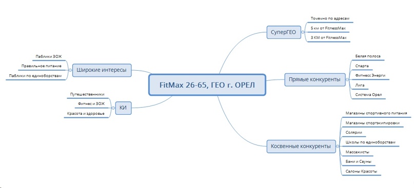 Кейс: 311 заявок по 18 рублей в фитнес-центр c помощью чат-бота., изображение №5