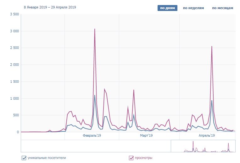 Пиковые показатели — дни подведения итогов.
