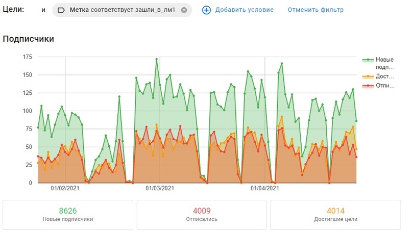 Результат за 4 месяца – 8626 человек воспользовались тестом на определения уровня своей тревожности, и половина из них прибегла к онлайн-тренеру по снятию стресса. И всё – в сообщениях в ВК без участия человека.