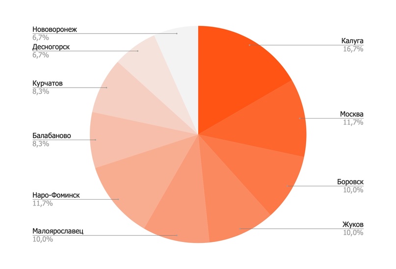 Маркетинг во время чумы: как бот привел учиться четверть будущих атомщиков и энергетиков ИАТЭ в 2021 году, изображение №15