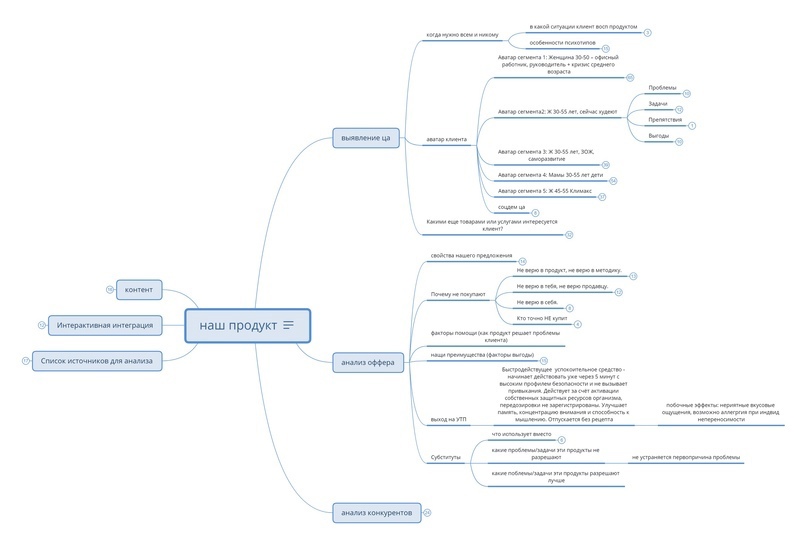 Заголовки разделов маркетингового анализа для создания автоворонки успокоительного в формате майнд-карты