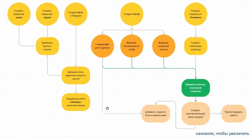 Клуб по подписке в Телеграм. Пошаговая инструкция автоматизации, изображение №1