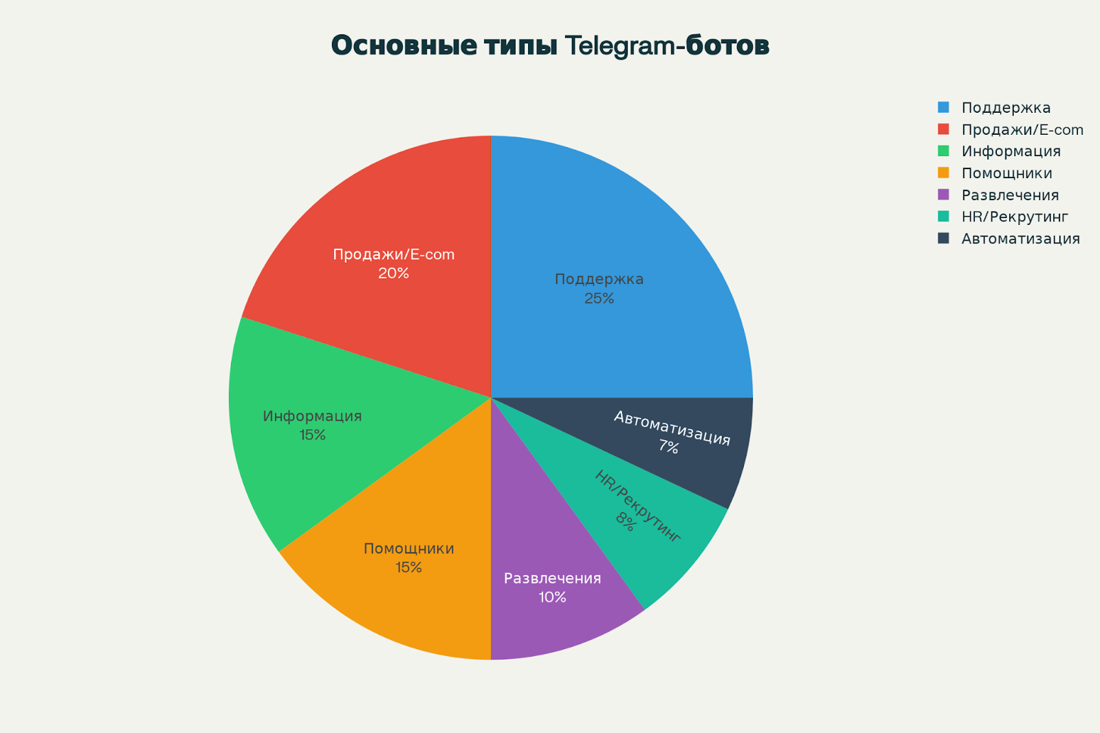 Распределение основных типов Telegram-ботов по популярности